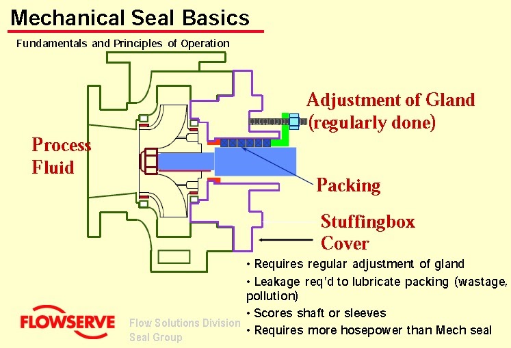 Cơ bản về Vành Chèn Cơ Khí (Đệm kín cơ) (Mechanical Seal)
