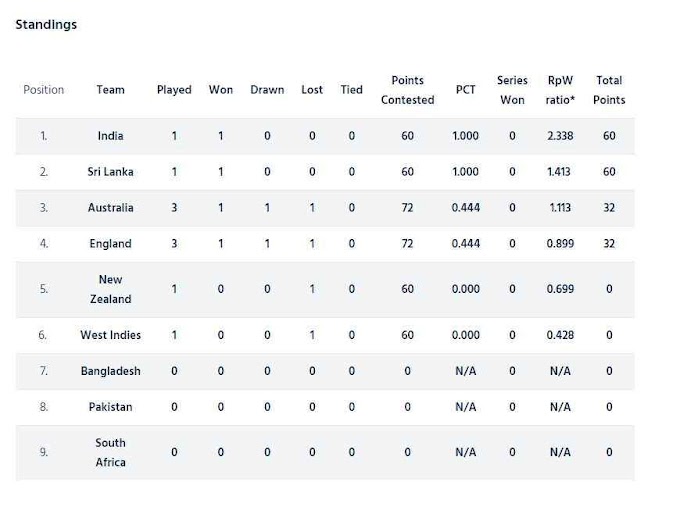 India Top on ICC Test Championship Points Table