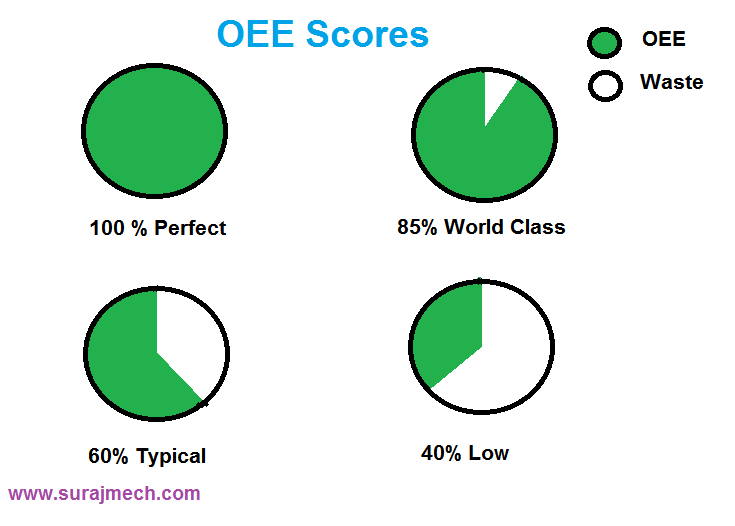 OEE in lean manufacturing