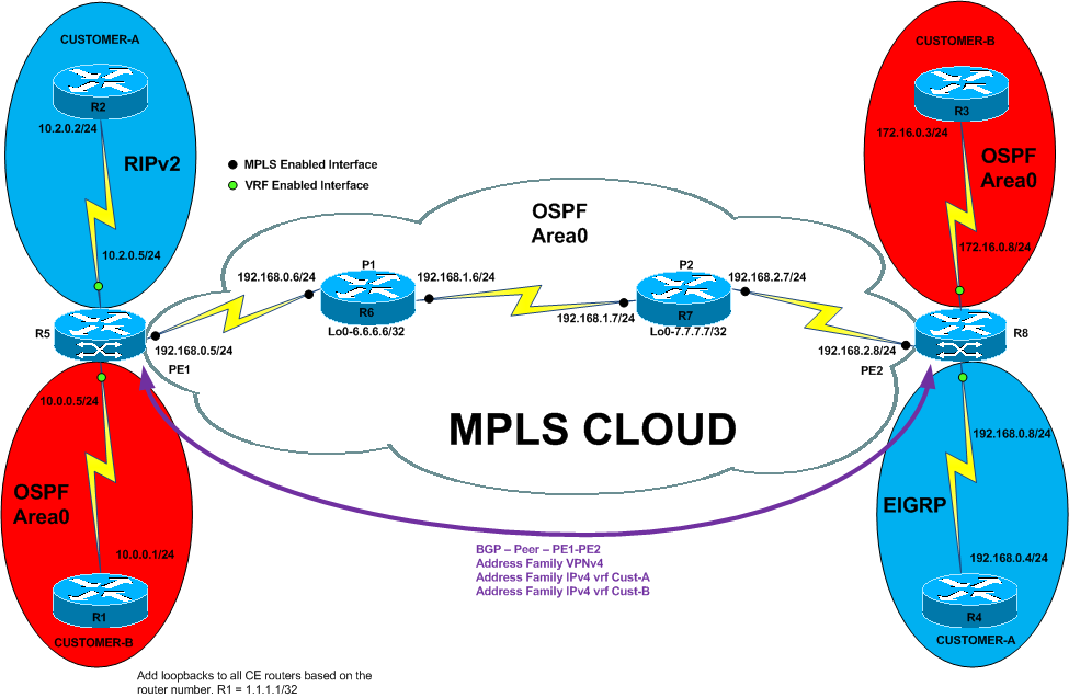 MPLS Scenario :: Packets Analyzed