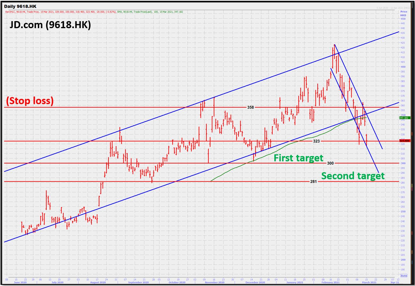 Robin Ho Smartrade (9618.HK) Bearish price action