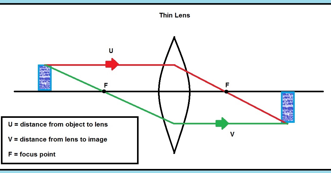 Eddie's Math and Calculator Blog HP 11C (and Emulator Apps) Thin Lens