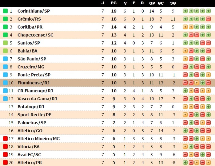 Jornalheiros Brasileirao 2017 Classificacao Apos A 7Âª Rodada