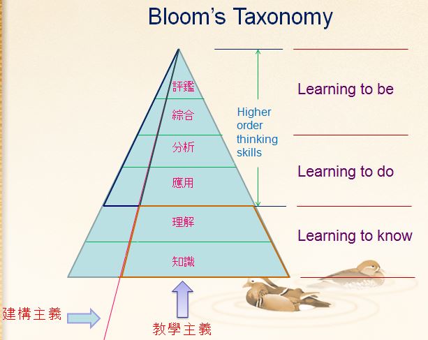 教師行動學習研習: K-12 : 布魯姆(B. Bloom)認知領域教育目標分類