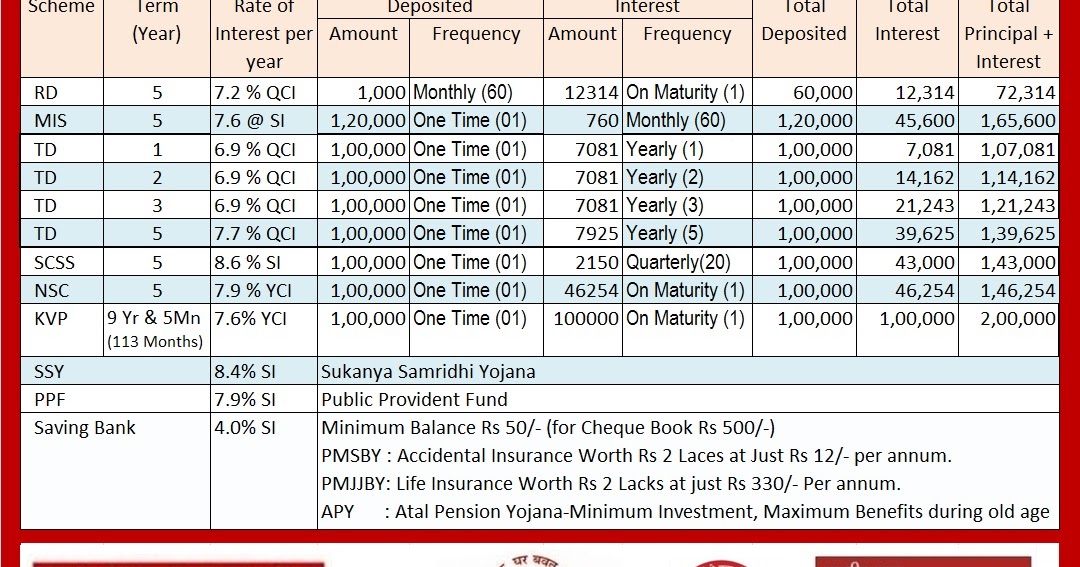Post Office Saving Scheme Interest Rate from 01.07.2019 to 30.09.2019