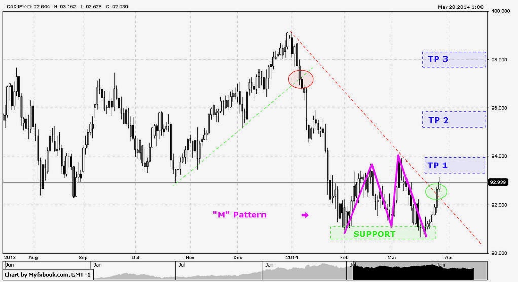 M and w pattern forex