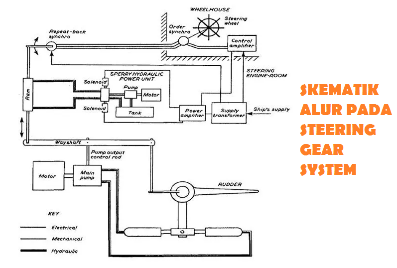 Bagaimana Kapal dapat Berbelok? Seperti Ini Sistem Kemudi Kapal - Ilmu