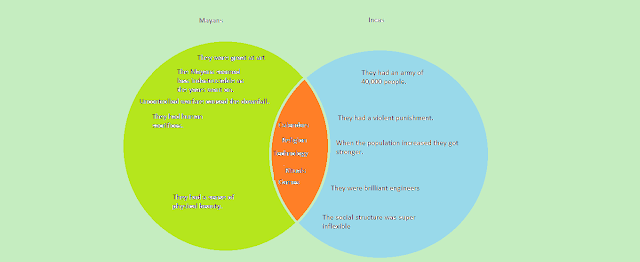 Social Studies Blog: Mayan and Incas Venn Diagram