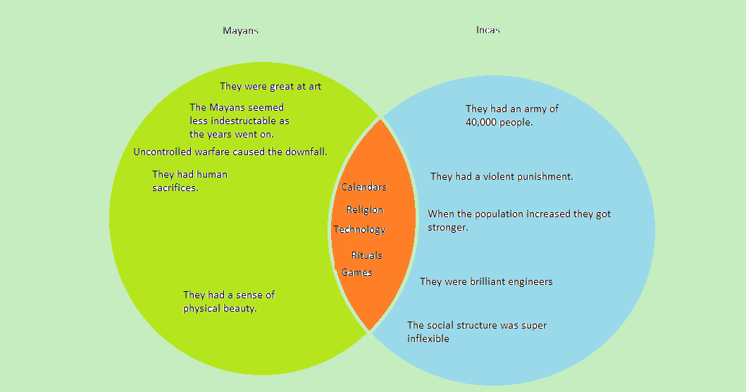 Social Studies Blog: Mayan and Incas Venn Diagram
