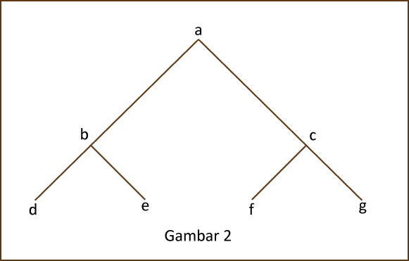 Struktur Dasar Organisasi Vertikal