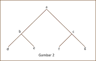 Gambar 2 Struktur Organisasi Vertikal 