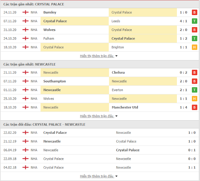  Kèo thơm Crystal Palace vs Newcastle, 03h ngày 28/11 Thong-ke-Crystal%2BPalace-Newcastle
