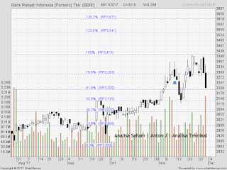 SAHAM BBRI 301117