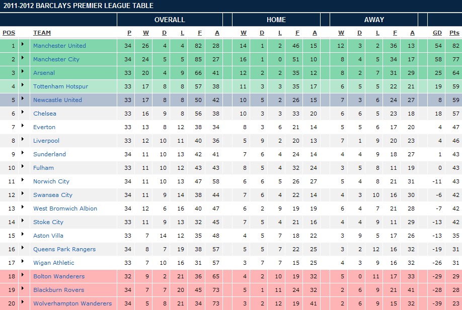 Football World European Football Tables
