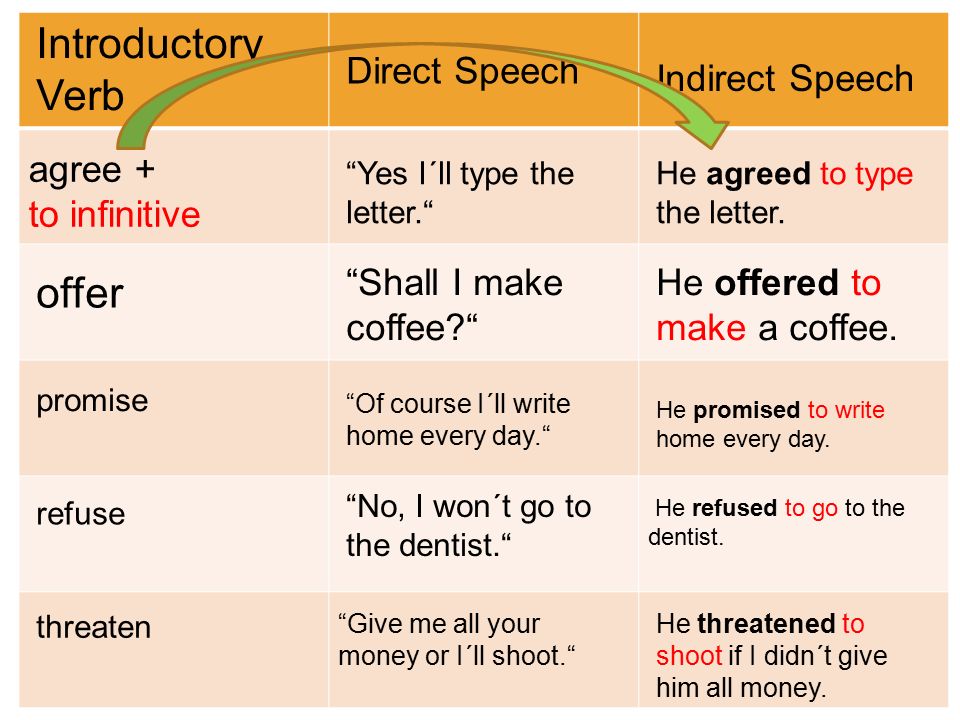 Reported speech orders. Direct indirect Speech в английском языке. Direct Speech reported Speech вопросы. Direct Speech reported Speech таблица. Direct indirect Speech таблица.