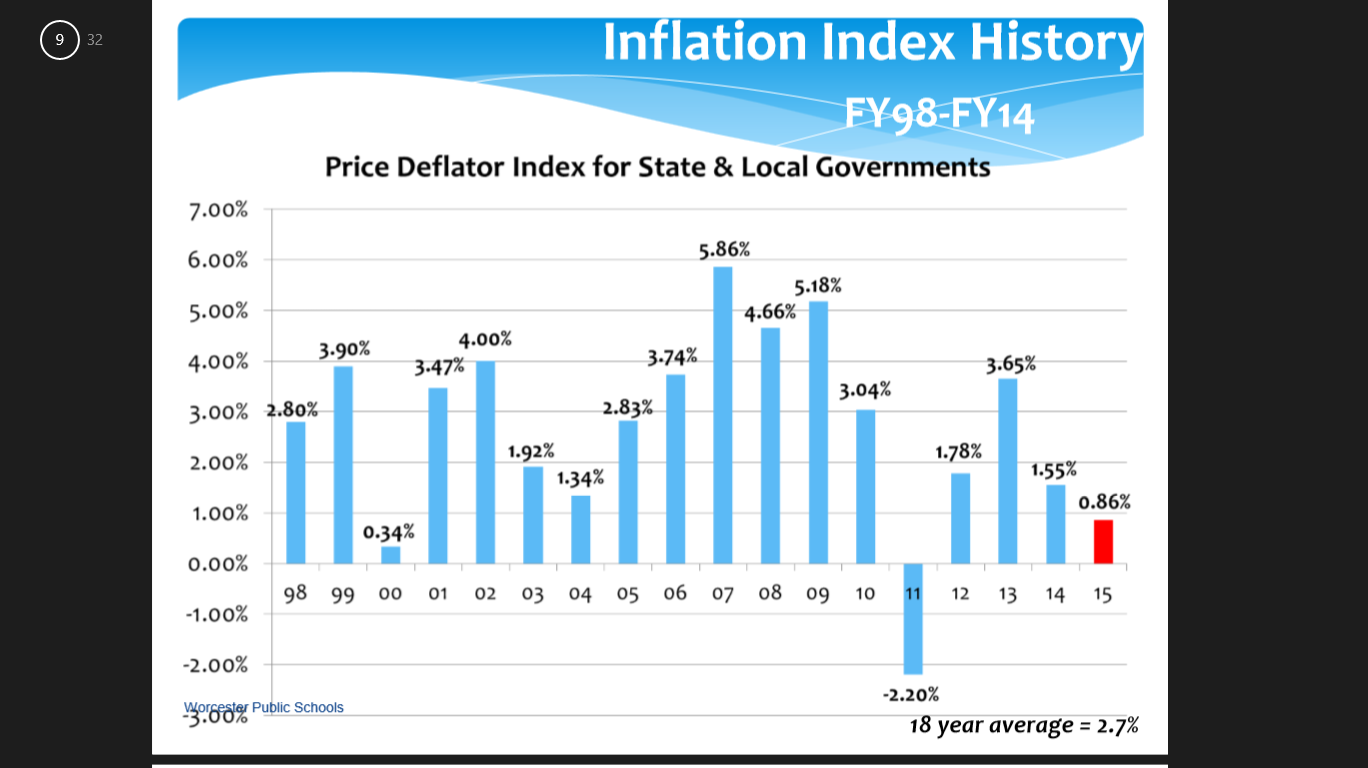 Whos of Who-cester: You asked. We answered. FY15