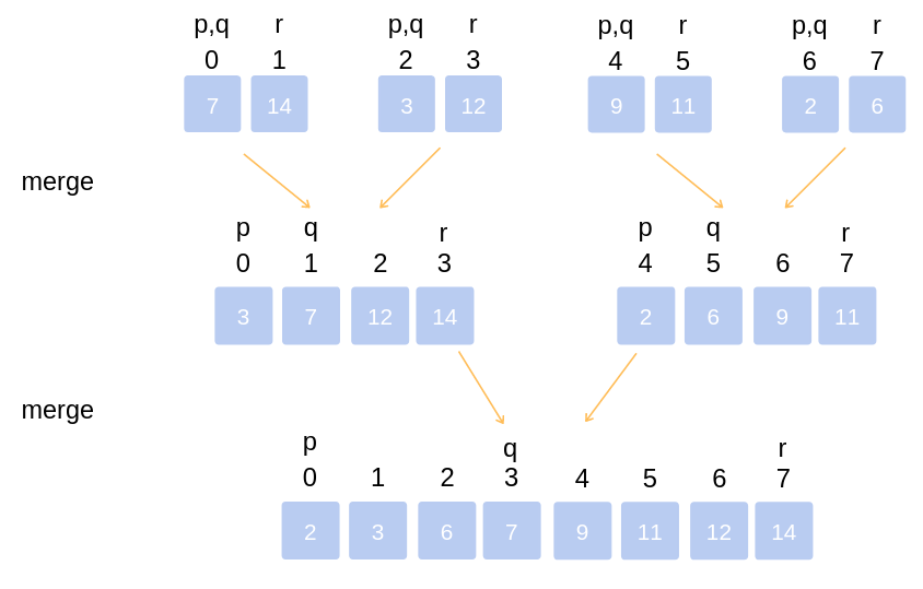 The correct place for easy learning....: Merge Sort Algorithm