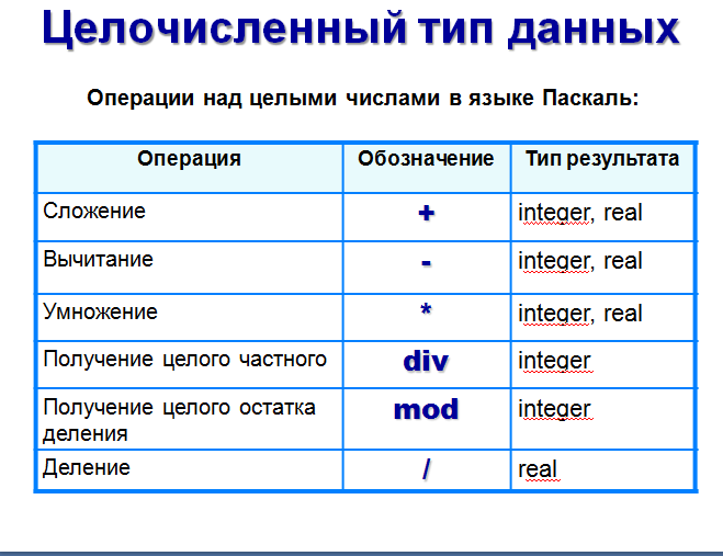 Паскаль (язык программирования). Программа вычисления суммы чисел pascal. Уроки программирования паскаль. Запишите числа на языке паскаль. Программы со строками паскаль.