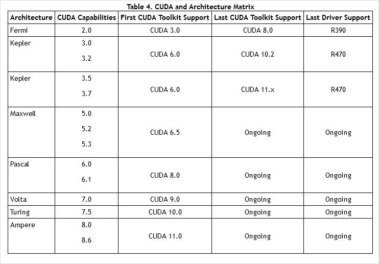 Table 4. CUDA and Architecture Matrix