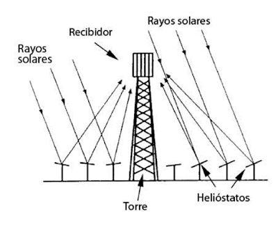 Resultado de imagen de colectores solares con concentraciÃ³n