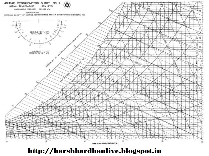 dayton ashrae psychrometric chart and calculator dayton ashrae psychrometric chart and calculator