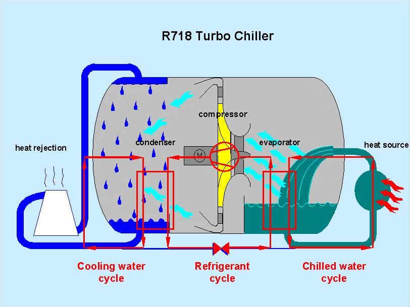 Turbo Water Chiller with Water as Refrigerant IKARA Ikatan Alumni