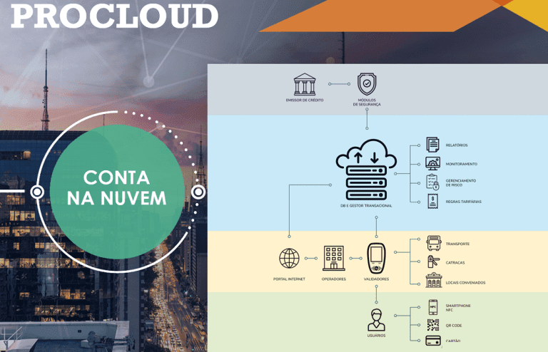 Campinas: a caminho de uma “moeda única” para a mobilidade urbana? 4 conta na nuvem
