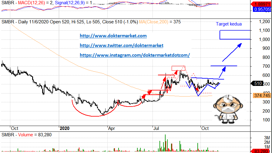 Saham Smbr Semen Baturaja Persero Tbk Berita Prospek Dan Analisa Teknikal Stocks Asia