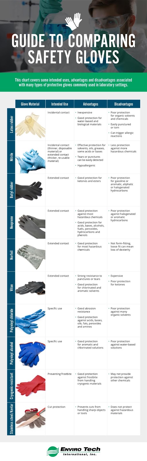 Guide to Comparing Safety Gloves