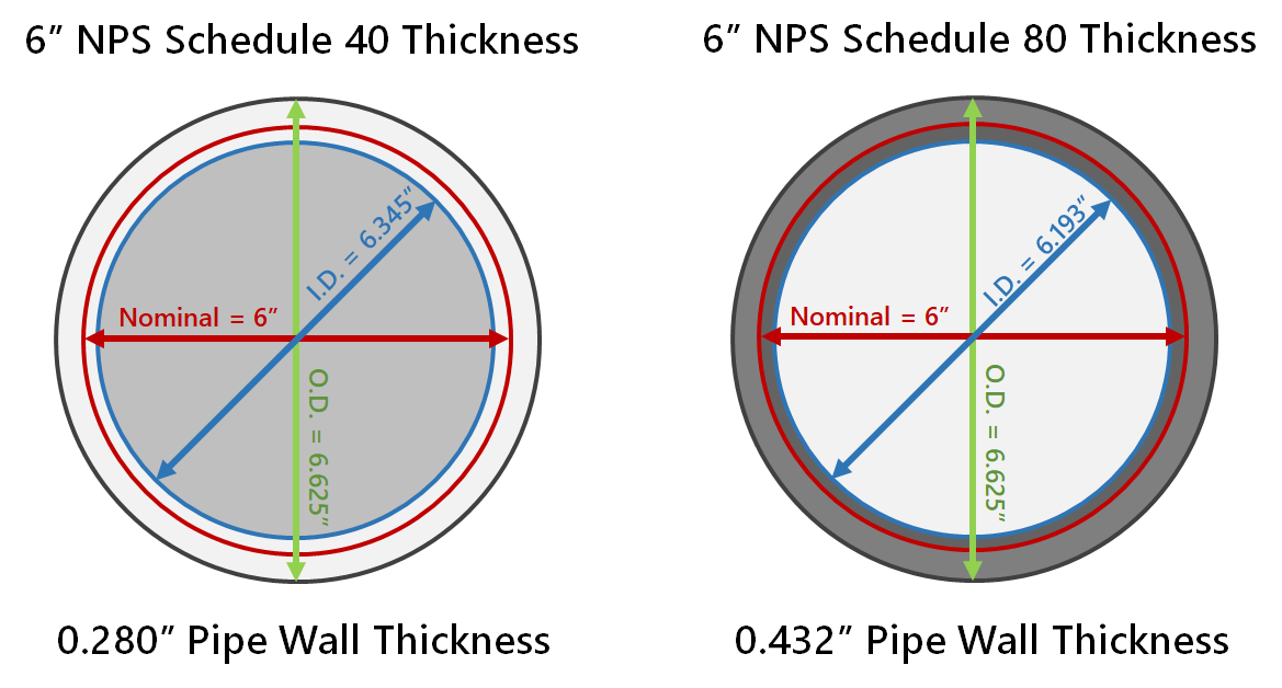 Nominal Bore Pipe Size Chart