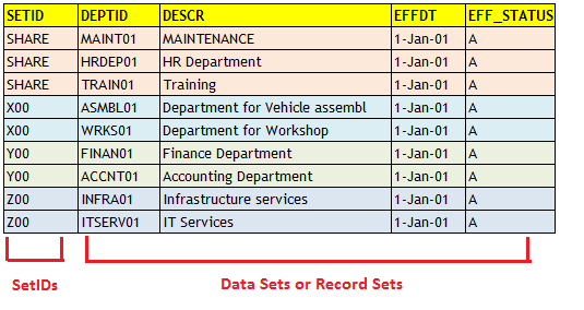 HCM Simplified: PeopleSoft Set Control Field Concept and Tableset Sharing