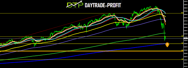 SP 500 news