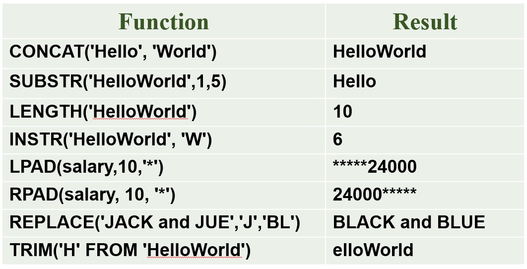 شرح Character-Manipulation Functions داخل لغة SQL