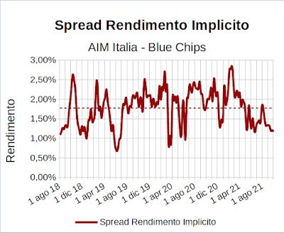 Spread rendimento implicito indice Aim Italia Investable meno indice FTSE Mib