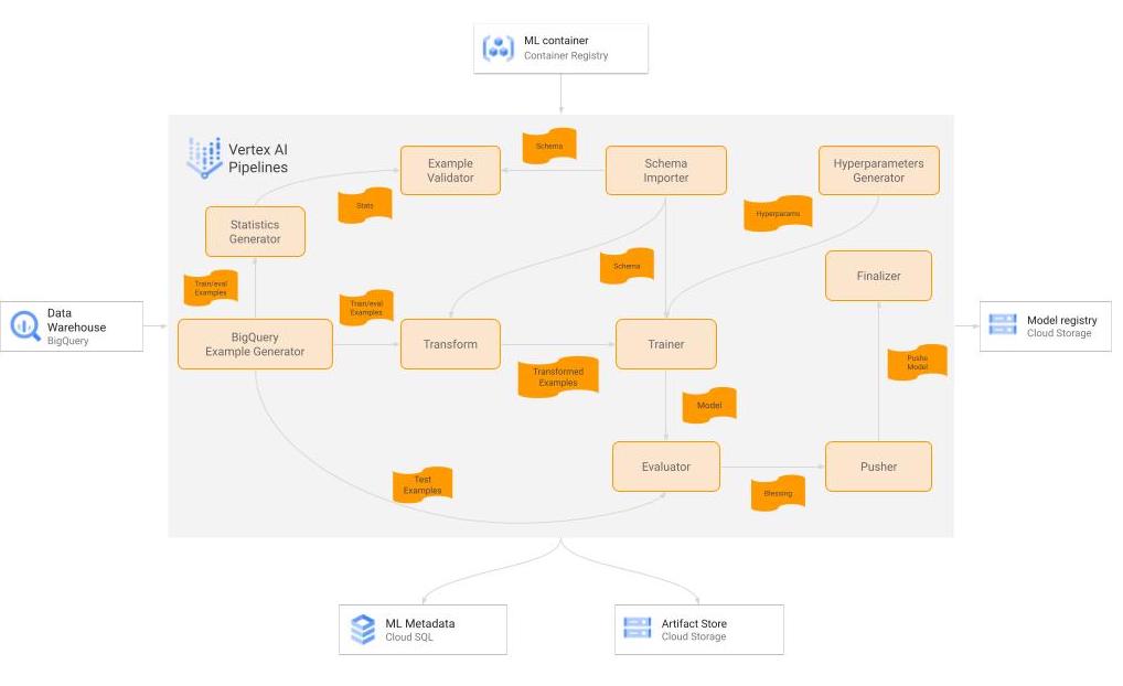 A diagram of the TFX pipeline for the training workflow.