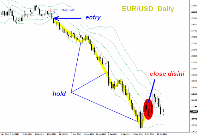 Double Bollinger Bands Breakout