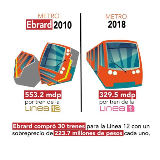 Ebrard compró trenes con sobreprecio en 2010 para Línea 12