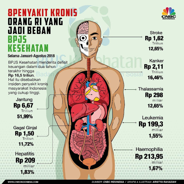 Defisit 16,5 Trilliun, Sutopo Ungkap 8 Penyakit Kronis yang Membebani BPJS Kesehatan Defisit 16,5 Trilliun, Sutopo Ungkap 8 Penyakit Kronis yang Membebani BPJS Kesehatan