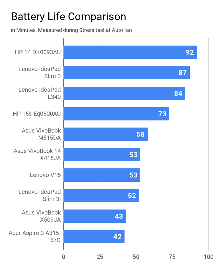 Comparison of Battery life during stress test on laptops.