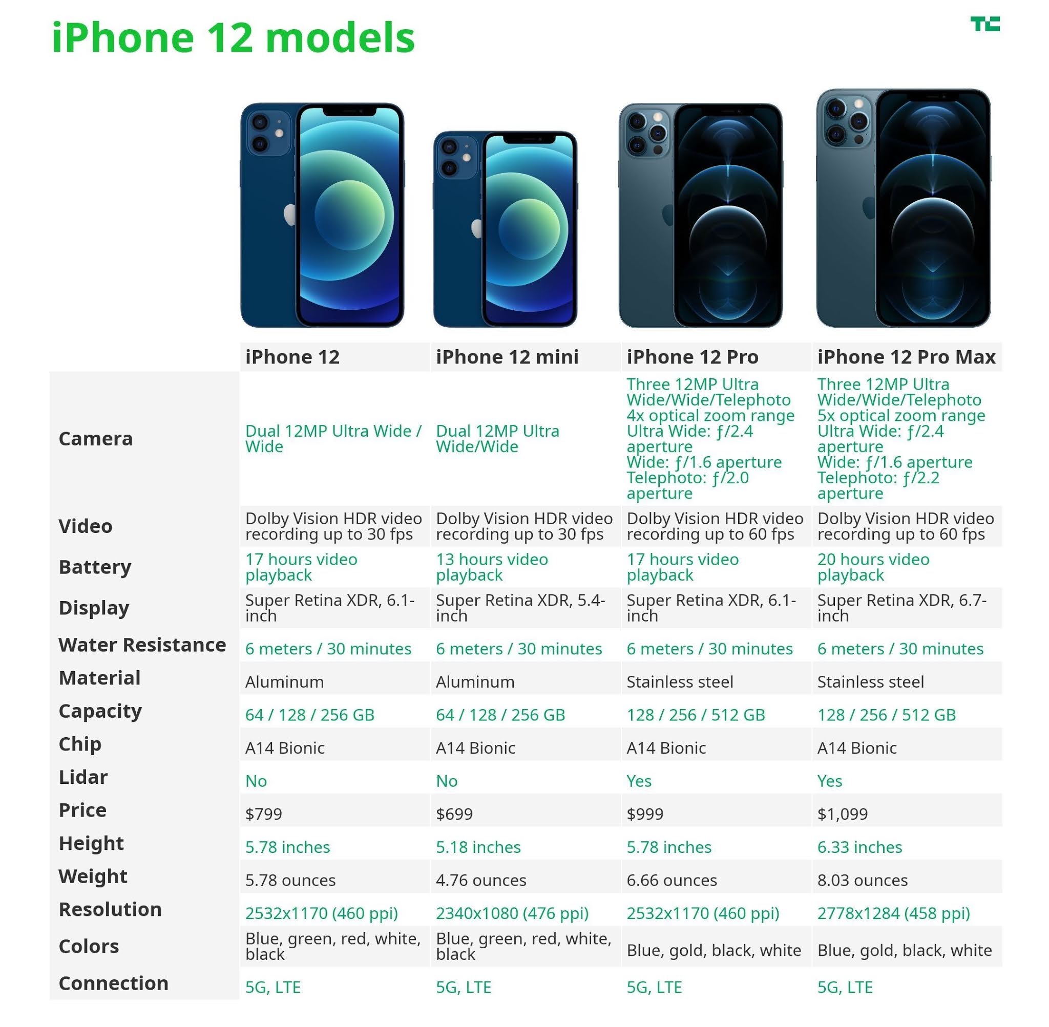 Apple Iphone Comparison Chart By Model