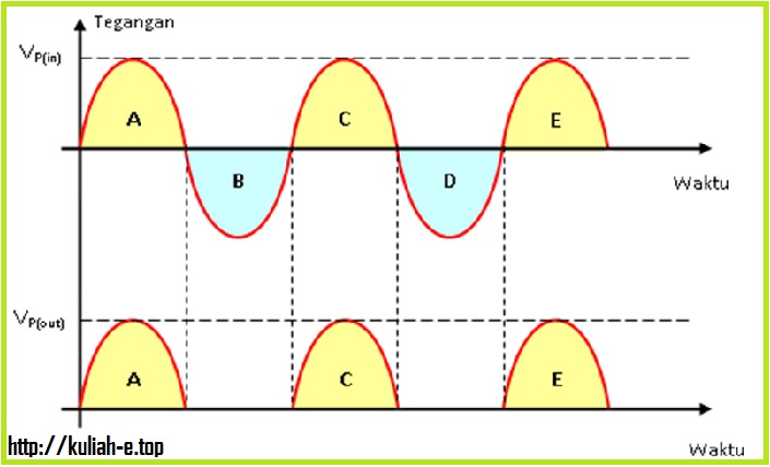 Penyearah Setengah Gelombang Dengan Dioda - Sekolah Kuliah Kerja