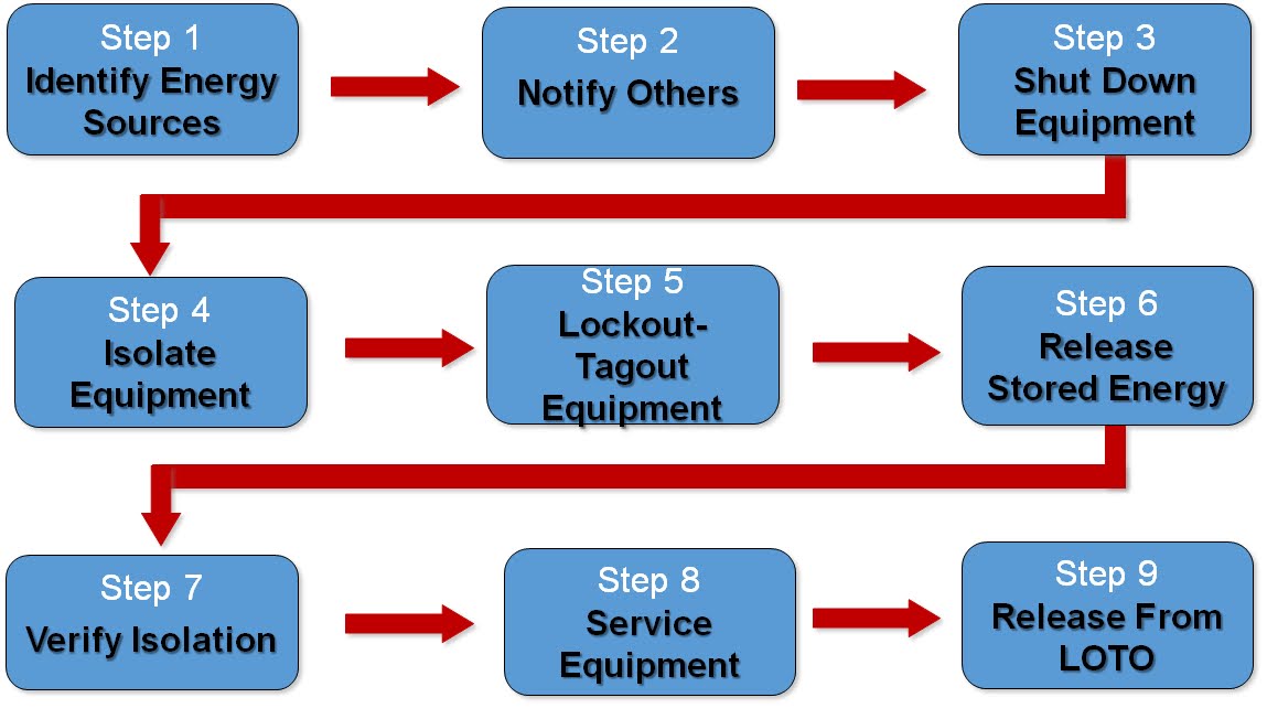 LockoutTagout System