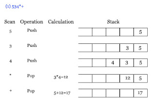 Stack Postfix Expressions