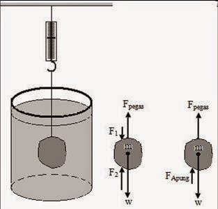 BUNYI HUKUM PASCAL, ARCHIMEDES, DAN BEJANA | Welcome