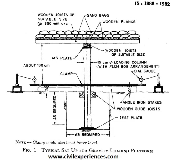 Plate Load Test - Use, Equipment, Procedure, Easy Calculation - Civil ...