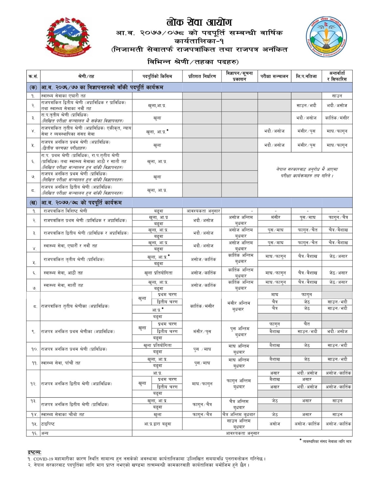 New PSC Placement Annual Schedule Fiscal Year 077 078 आ.व. २०७७/०७८