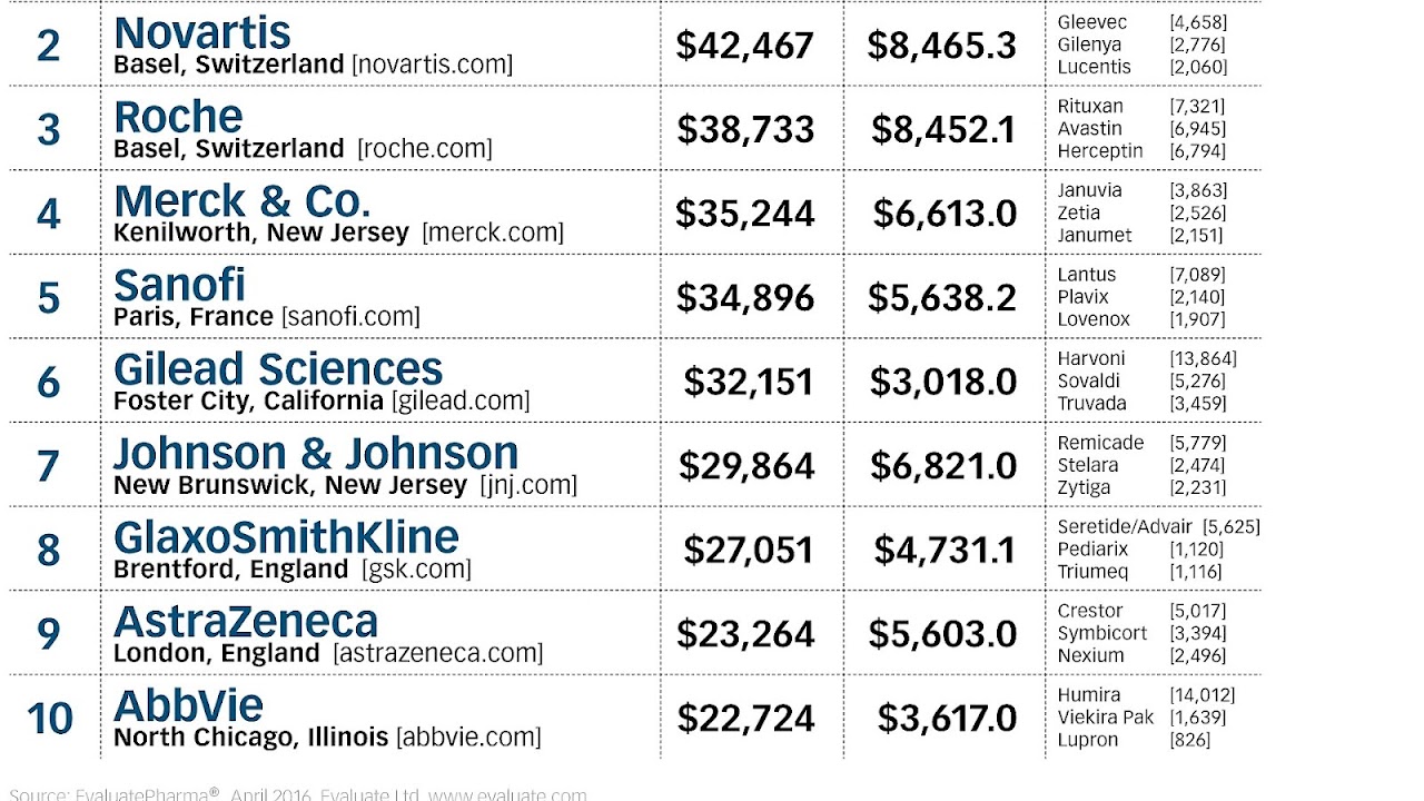 Top 10 Medicine Company In World Medicine Choices