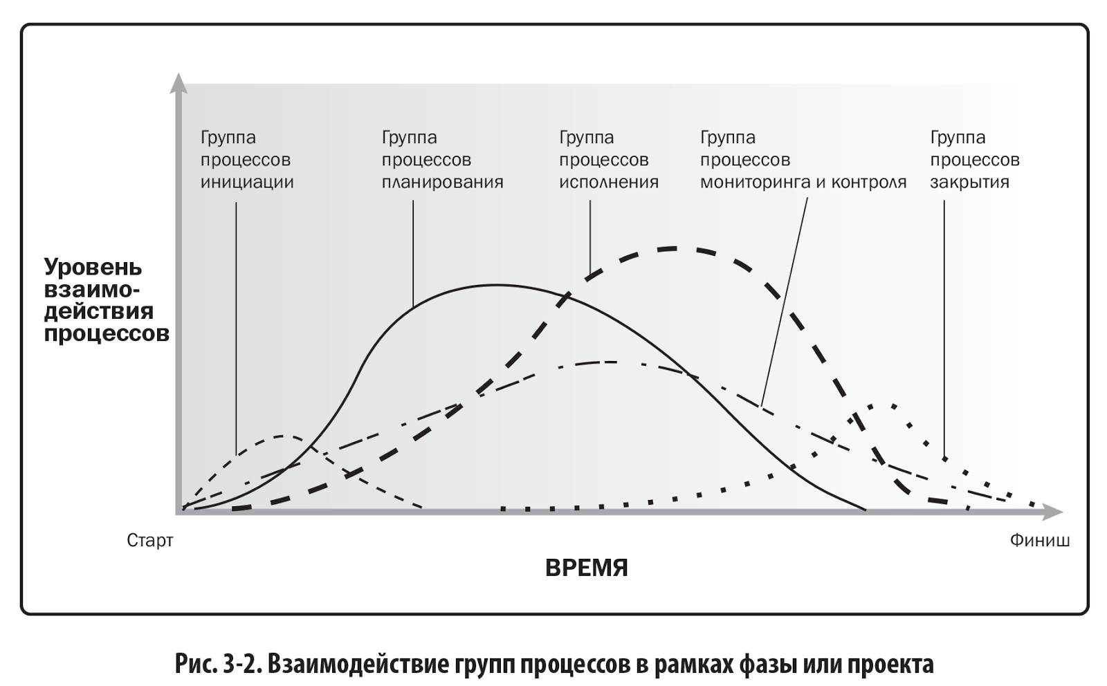 Фаз проектного цикла. Фазы управления проектами PMBOK. Фазы жизненного цикла PMBOK. Жизненный цикл проекта PMBOK. Жизненный цикл проекта PMBOK схема.