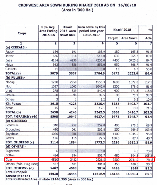 GUAR GUM INFORMATION AND GUAR GUM CULTIVATION IN INDIA Poor rainfall
