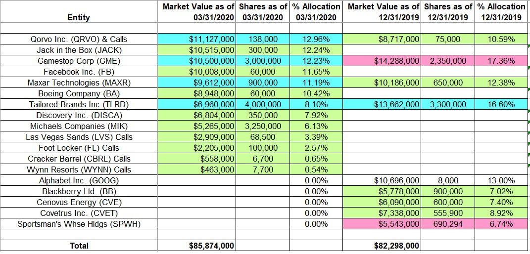 One Familys Blog Tracking Michael Burry’s Scion Asset Management